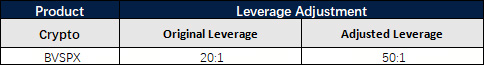 Modification on Leverage Notification